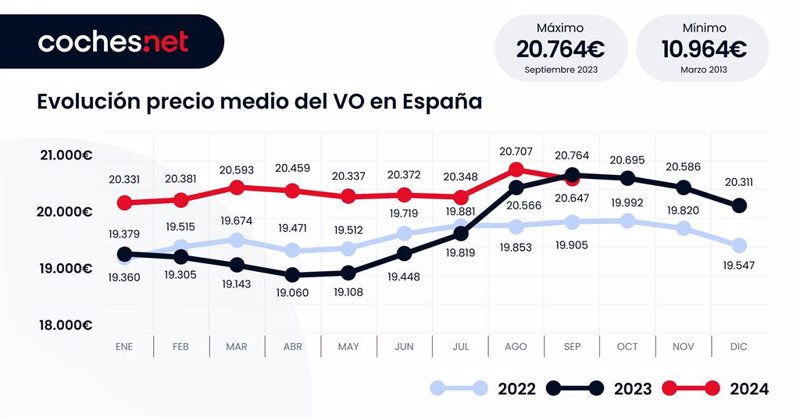 El precio promedio del vehículo de segunda mano en España disminuye un 0,6% en septiembre, quedando en 20.647 euros.